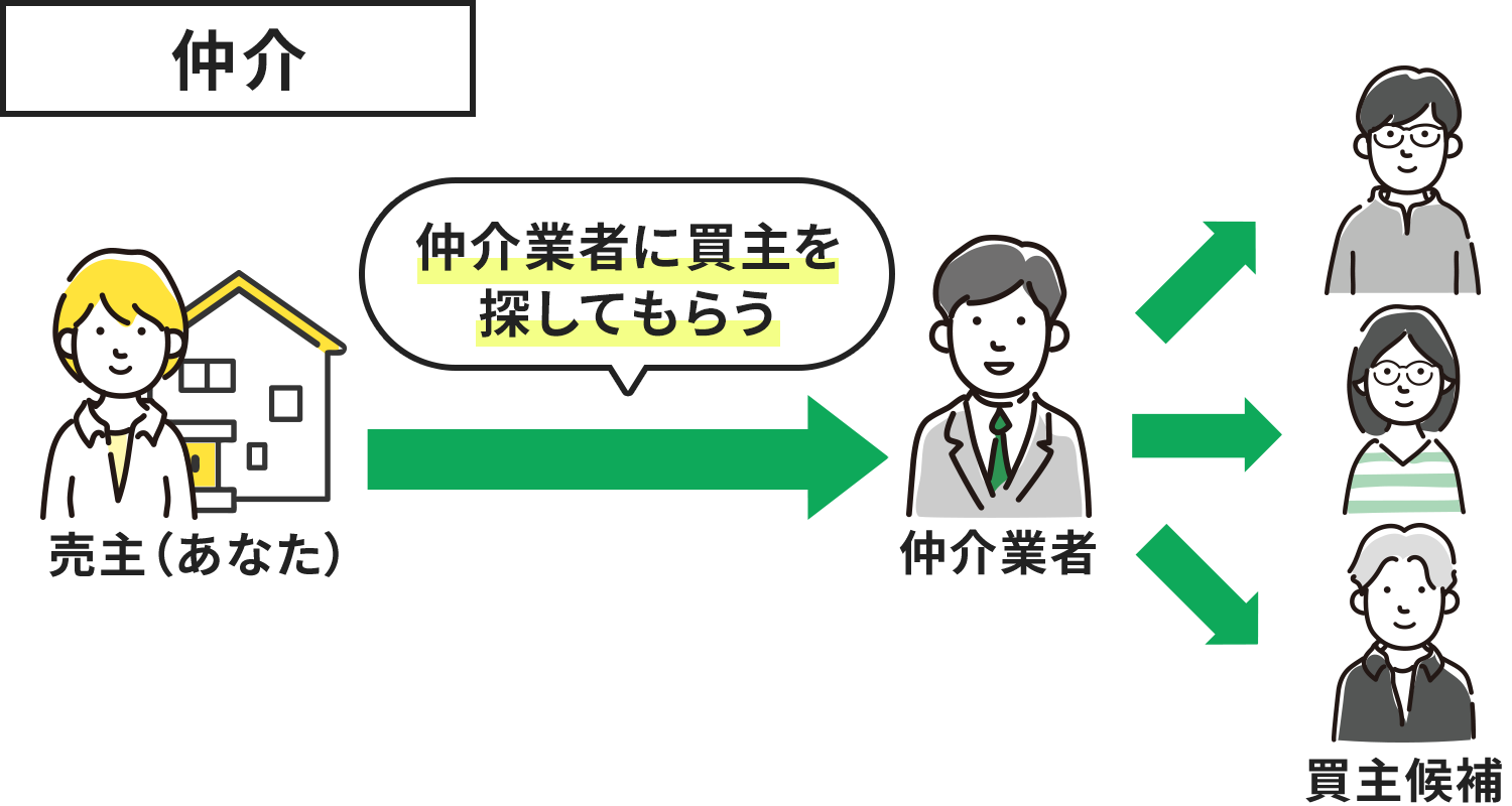 仲介は仲介業者に買主を探してもらいます。