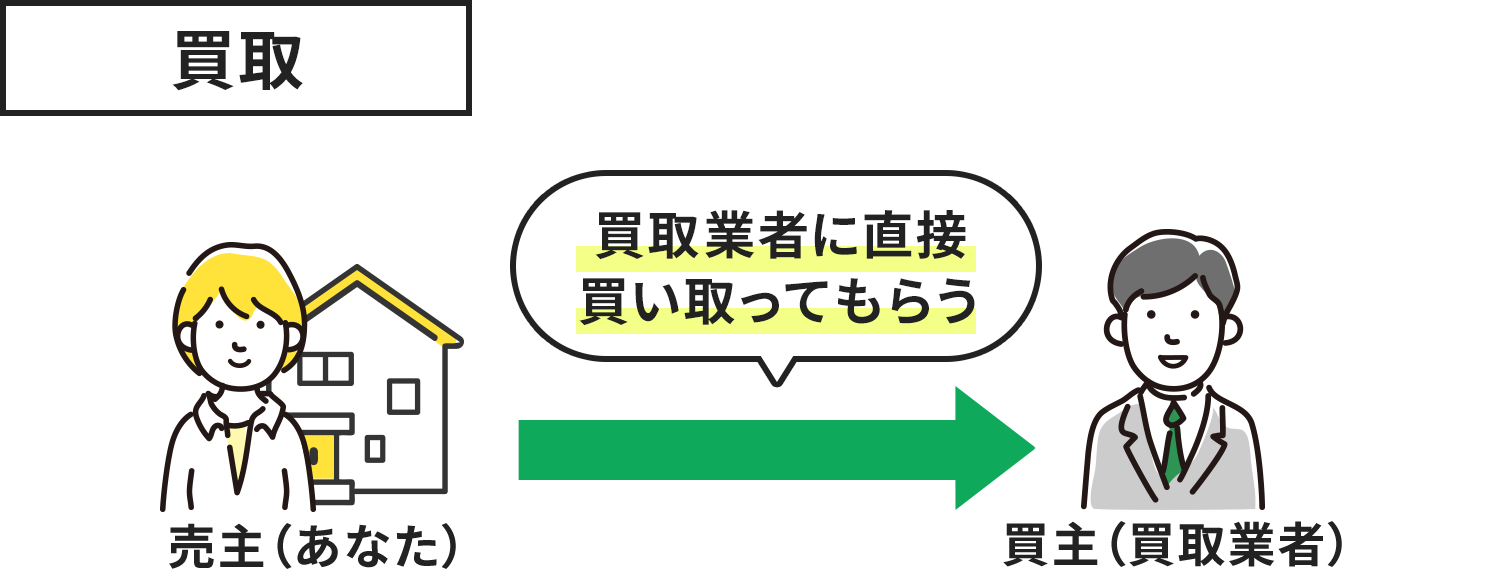 買取は買取業者に直接買い取ってもらいます。