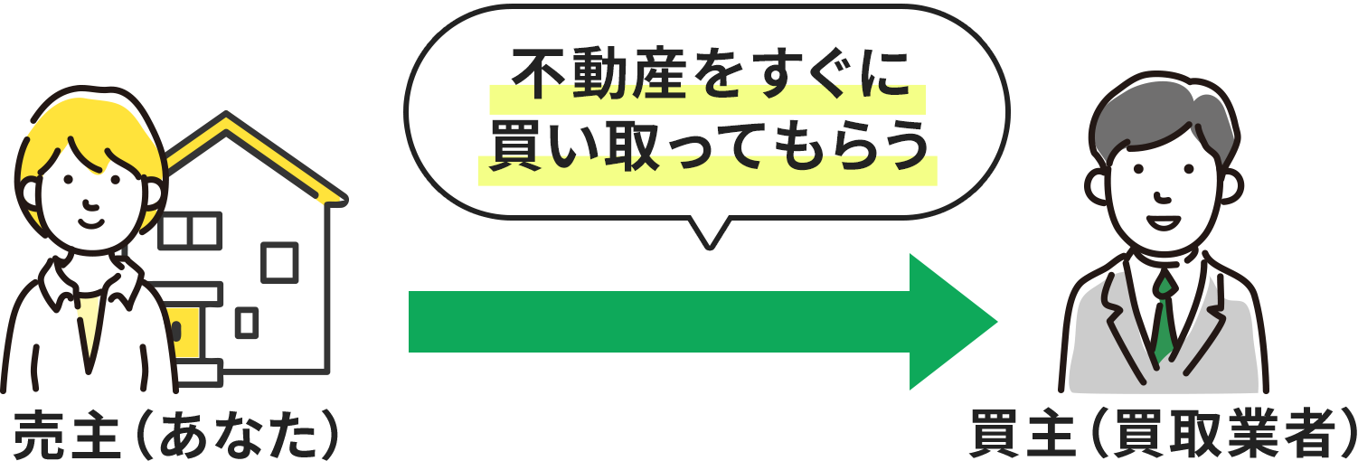 不動産をすぐに買い取ってもらう図