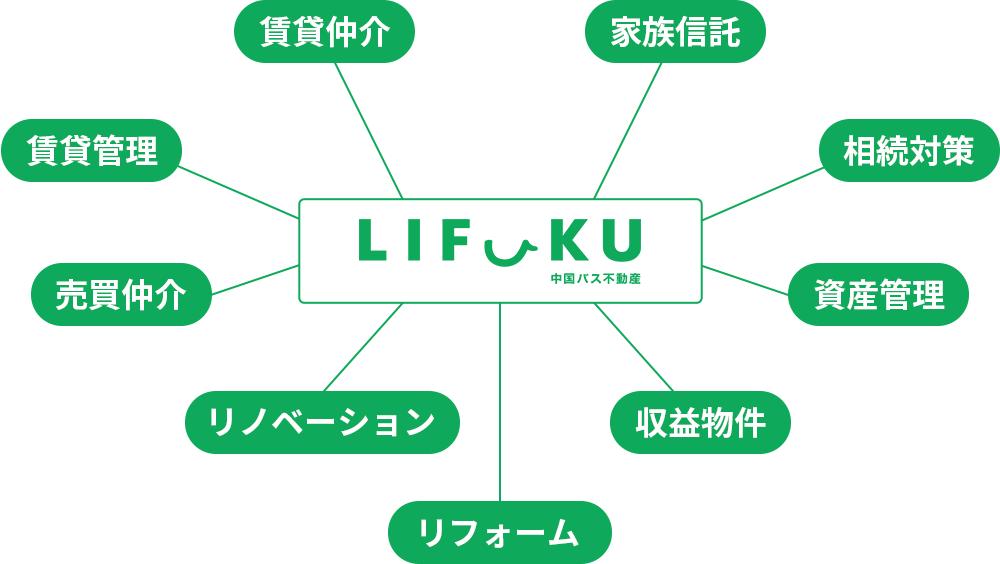 住生活に関わること全てワンストップで対応　イメージ図